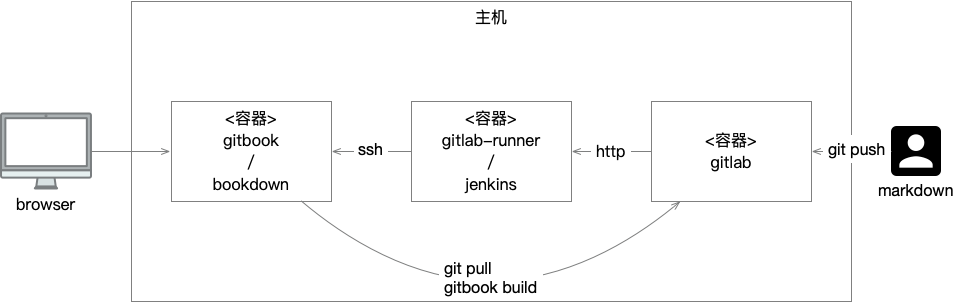 CI/CD