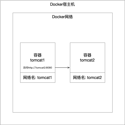 Container-Network