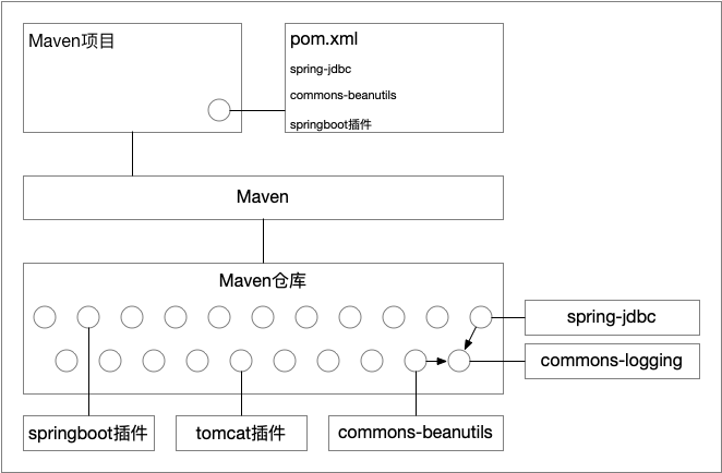 Dependency-Management