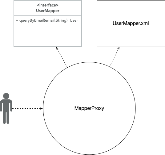 Dynamic-Proxy-MapperProxy