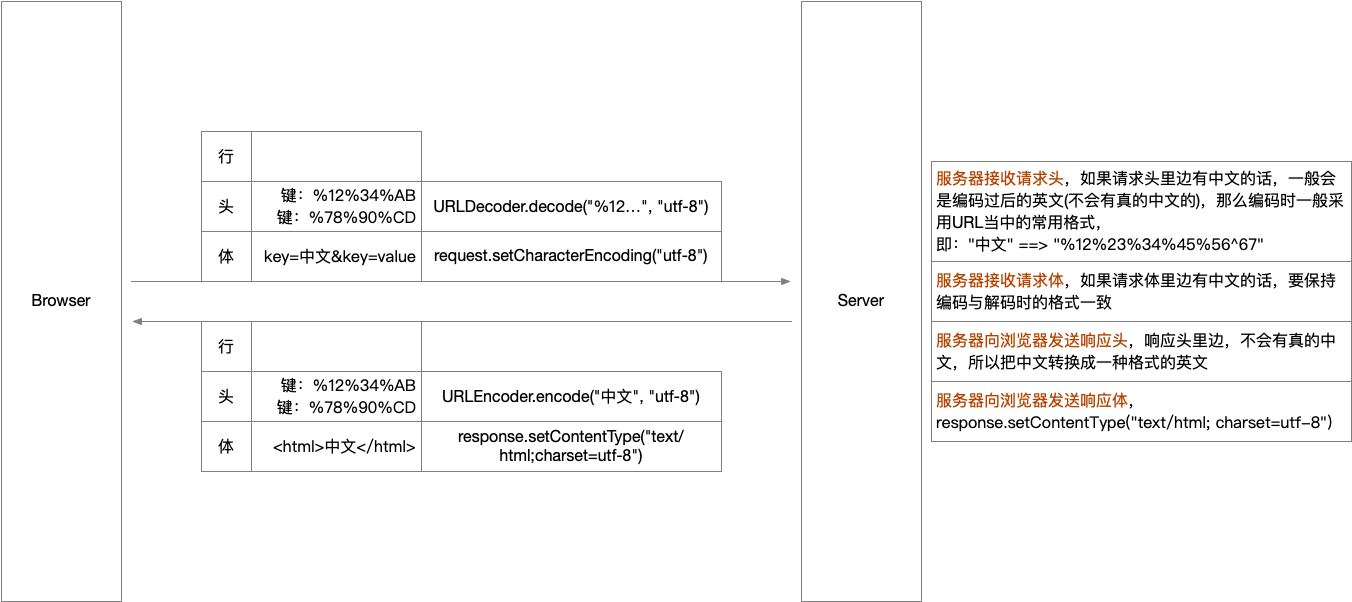 Encoding