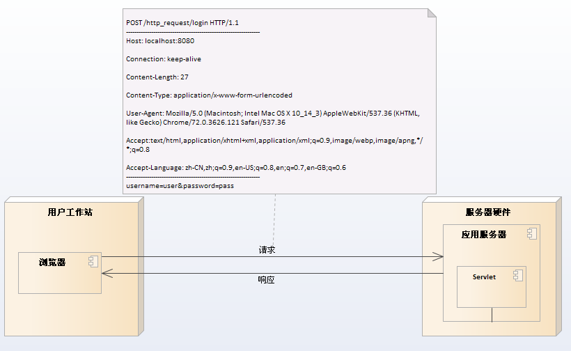 HTTP-Request-Information