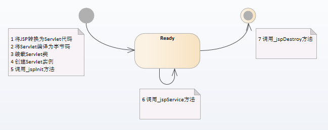 JSP-Lifecycle