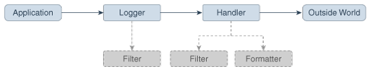 Java_Logging_Control_Flow