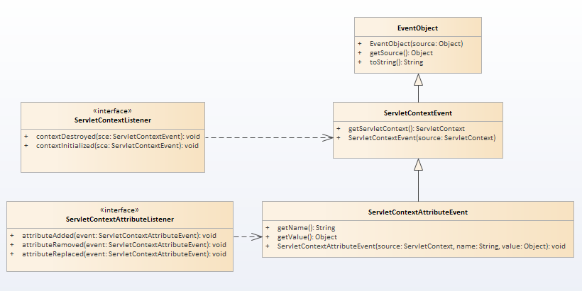 Listener-Class-Hierachy