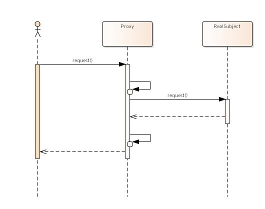 Proxy-Pattern-Sequence-Diagram