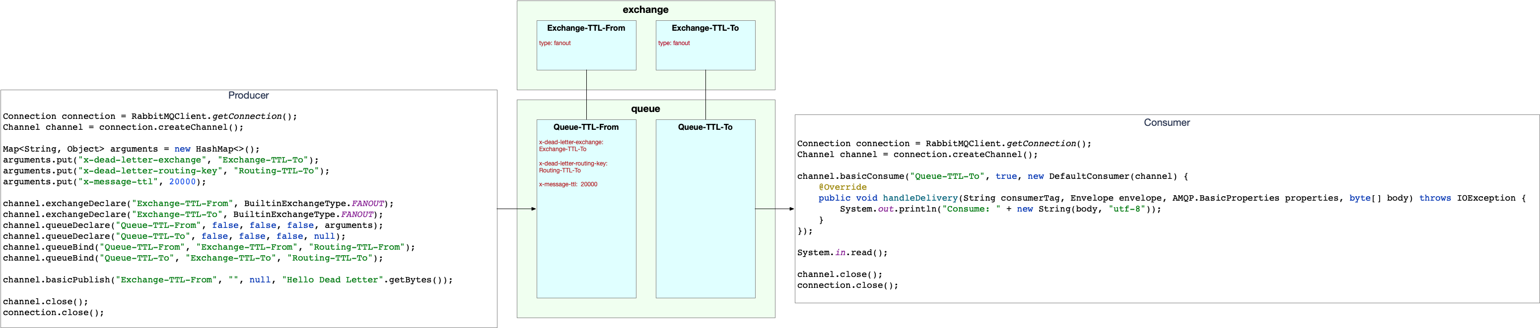 RabbitMQ-DLX