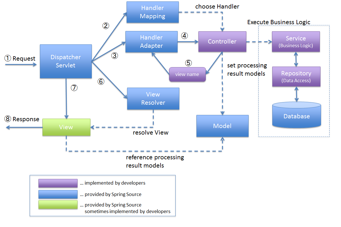 RequestLifecycle