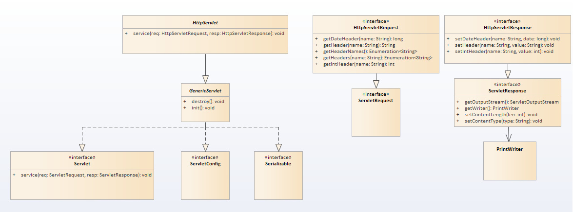 Servlet-API-Hierachy