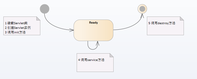 Servlet-Lifecycle