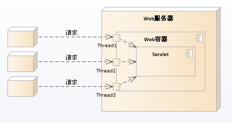 Servlet-Thread.png