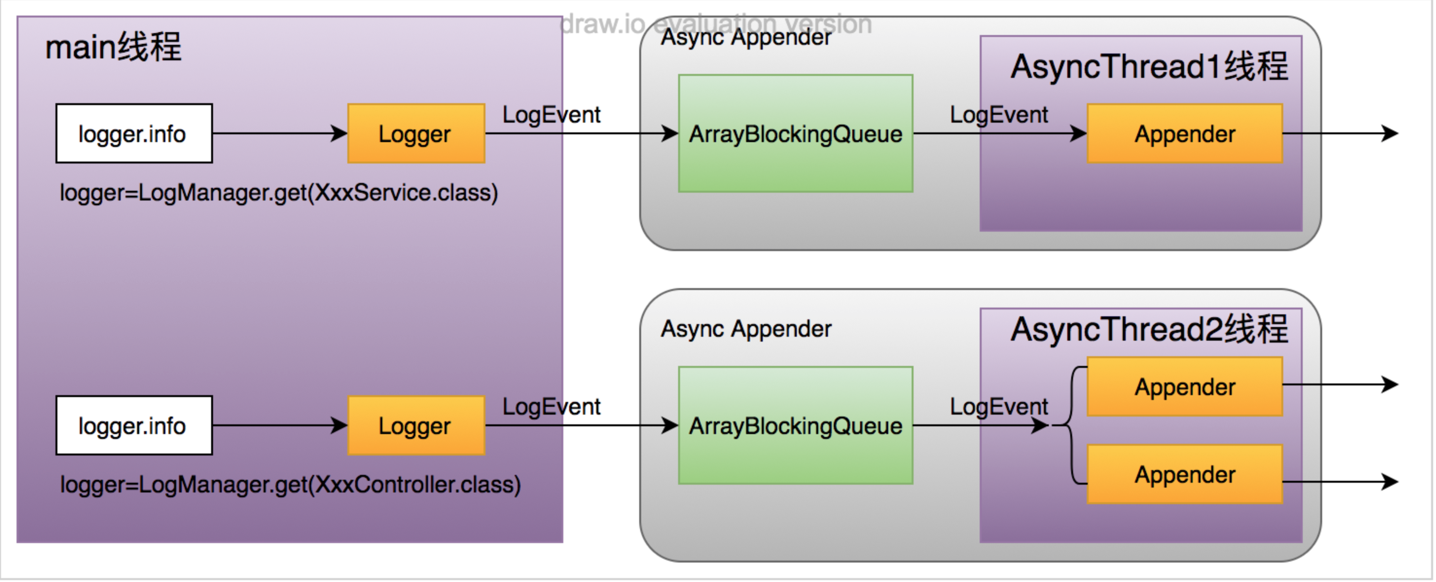 logj2-async