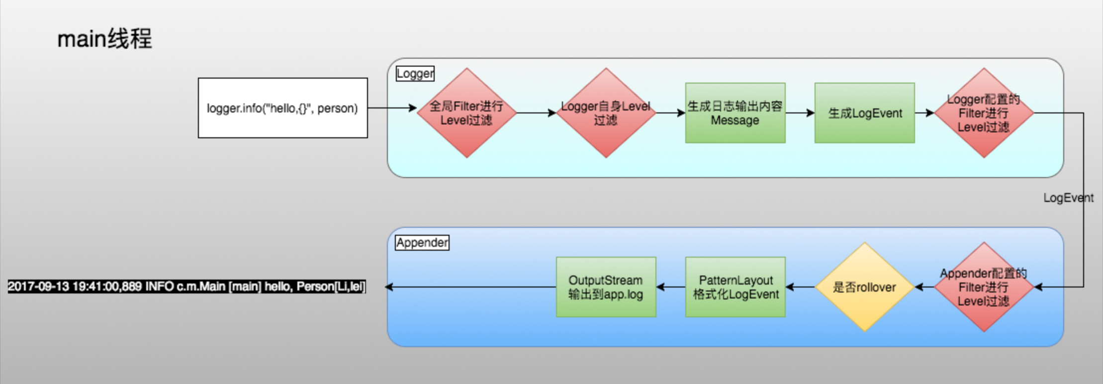 log4j2-sync