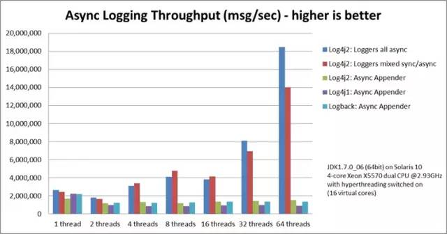 log4j2-throughput