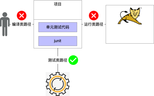 scope-test