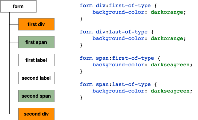 selector-hierarchy-2