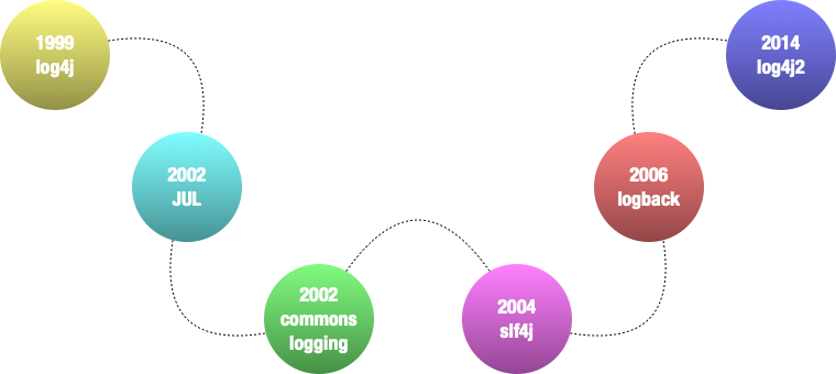 timeline