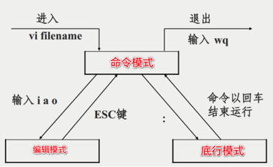 vim-Modes